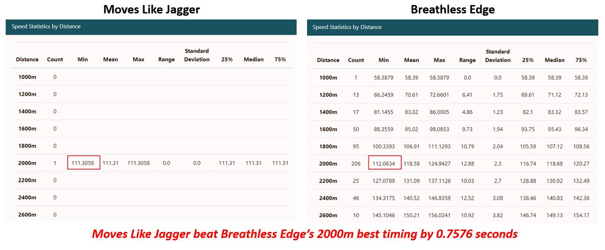 erickywong's tweet photo. 🔥Best decision to race #MovesLikeJagger and NOT SELL! Griff odds of 6.49, won by 5.05s, and BEAT Breathless Edge's best event (2000m)'s timing by 0.76s! I am #SpeedMaster!🥳 @maroon5 @adamlevine time to get on #ZedRun!😘 @zed_run @JayZedRun @iamChrisEbeling @SolidRob85 https://t.co/athENjcPml