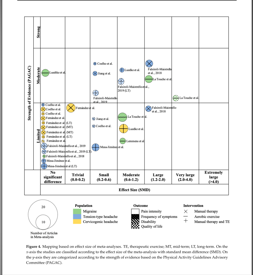 Physio Meets Science on Twitter "Effectiveness of Exercise and Manual