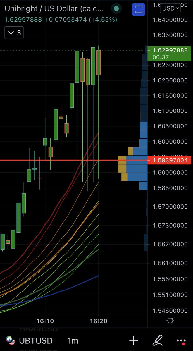 Cryptui0x's tweet image. Do I see a #Wolverine sign in the $UBT chart @UnibrightIO #baselineprotocol 🎢🚀🚀🚀🚀