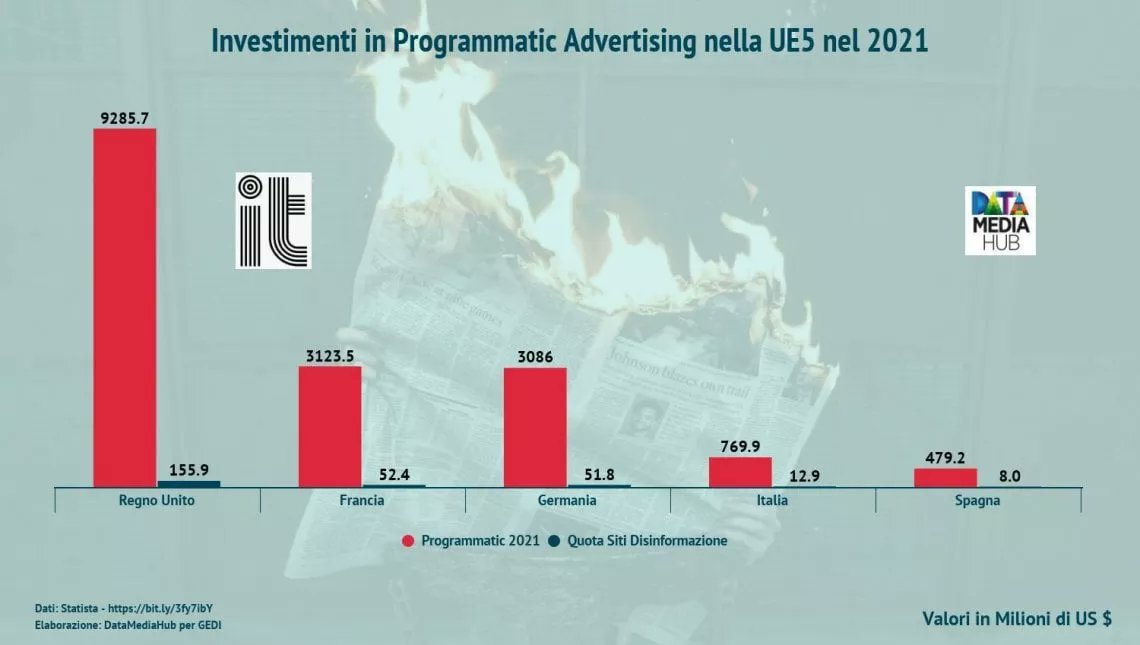 franciungaro's tweet photo. Le #fakenews si combattono #togliendo #ricavi ai siti che diffondono #disinformazione
@pedroelrey
Il report @NewsGuardRating e @Comscore: $ 2,6 miliardi all’anno di #pubblicità #programmatica vanno nelle casse dei siti che pubblicano disinformazione
https://t.co/swTWAKN4L0 https://t.co/W8xf016gHr