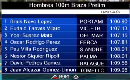 NatacionCDM's tweet photo. #CEJuniorAbsoluto #YoelSuarez pasa a la final del 100m braza (17 años). Lo podemos ver hoy a las 19:51 en directo por streaming #VamosCDM #CDMPower 
@fdeportegal @SomosABANCA @Xunta @igualdadenarede https://t.co/ebUWaVwsDk