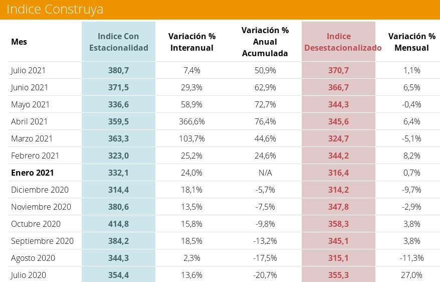 egis57's tweet photo. índice #Construya (IC) Obra civil / #construcción 

En julio registró una nueva ALZA del +7,4% ia. (del +21,8% contra julio 2019)

A pesar de la #pandemia, la construcción sigue en alza registrando MAYOR actividad que durante la #macrisis 

At.: $LOMA $HARG #ReactivaciónEconómica https://t.co/Bllt0Rrqyl