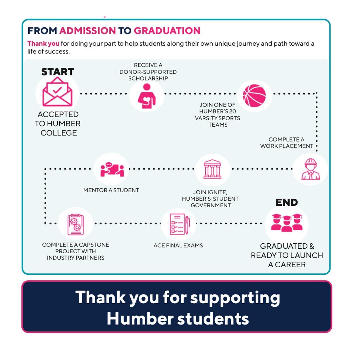 DSBClaims's tweet photo. We support Humber students through the "DSB Claims Scholarship of Student Excellence" – aimed at helping students overcome their financial challenges, and rewarding them for their perseverance through the challenges of last year. https://t.co/r8ahgSray5