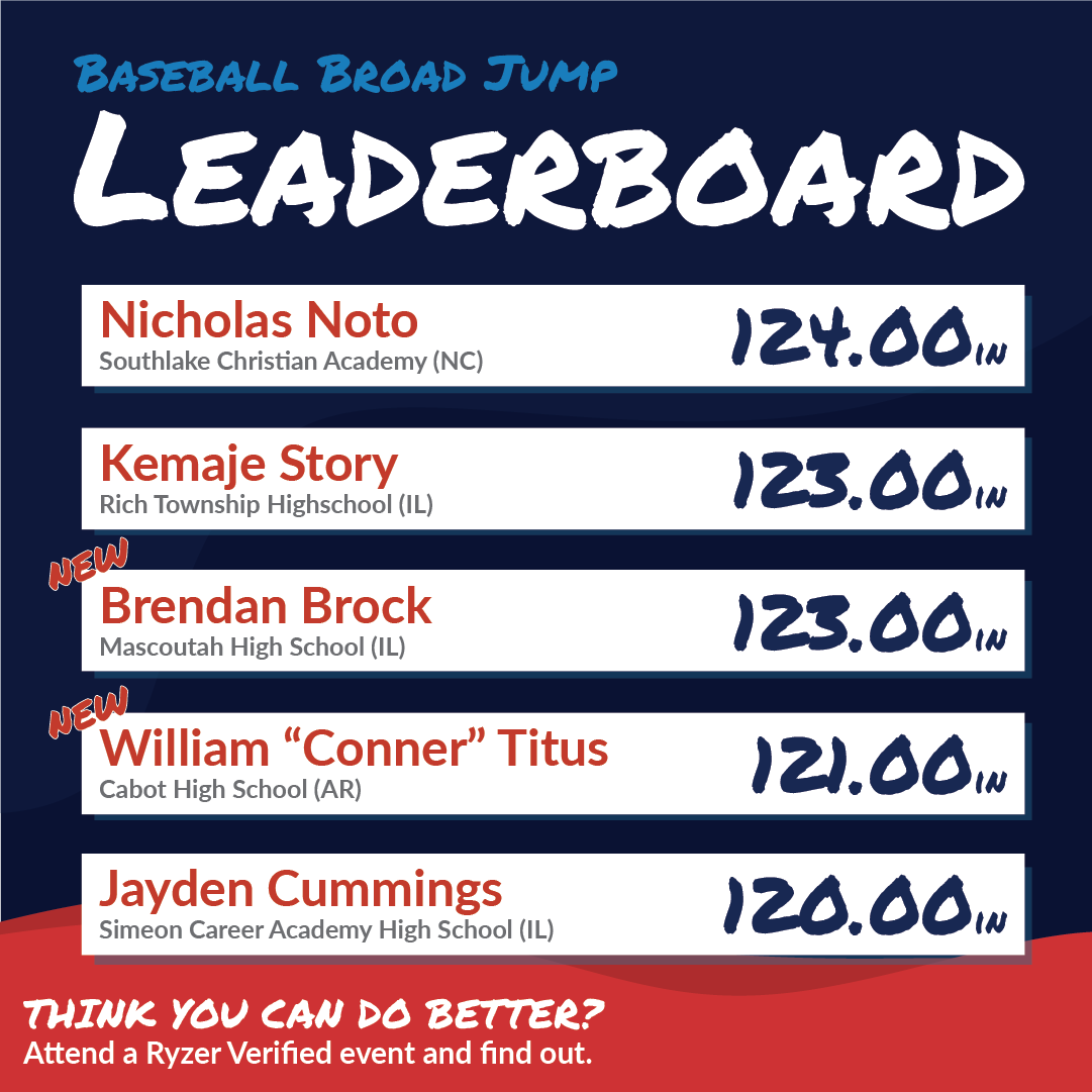 Ryzer's tweet photo. Congrats to these #HighRyzers for cracking the top 5 on our Baseball National Leaderboards 💥 Think you can beat these scores? 👀 Test it out at any #RyzerVerified event! #Ryzer #RyzeUp #RyzerNation #RyzerEvents #BaseballLeaderboard #BallOffTee #BroadJump https://t.co/PU8H1yU6Hr