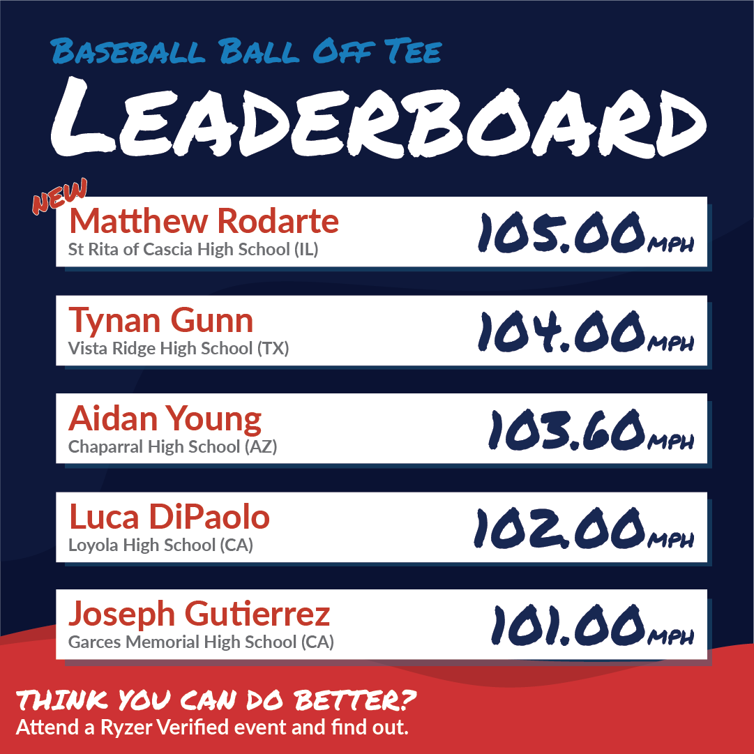 Ryzer's tweet photo. Congrats to these #HighRyzers for cracking the top 5 on our Baseball National Leaderboards 💥 Think you can beat these scores? 👀 Test it out at any #RyzerVerified event! #Ryzer #RyzeUp #RyzerNation #RyzerEvents #BaseballLeaderboard #BallOffTee #BroadJump https://t.co/PU8H1yU6Hr