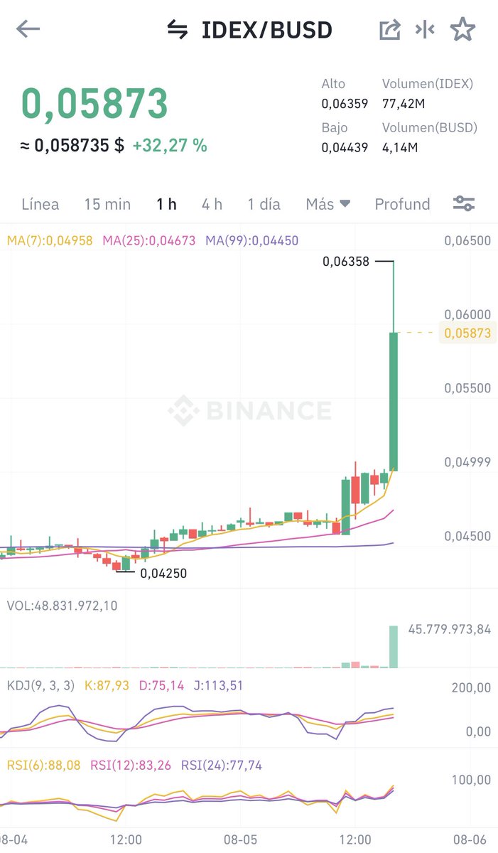 cryptobcncat's tweet photo. 1r día en meses que tenemos explosión de varias monedas #Binance 🙀
Después de la locura de $TRU y subidón de $FIS y $TVK, ahora le ha tocado el turno a $OM, $COVER, #KPR3, $IDEX o $CVP...
Hay quien dice que estamos a las puertas de la Alt Season 2.0. Yo seria más cauto 😼 https://t.co/SXZZp00nq7