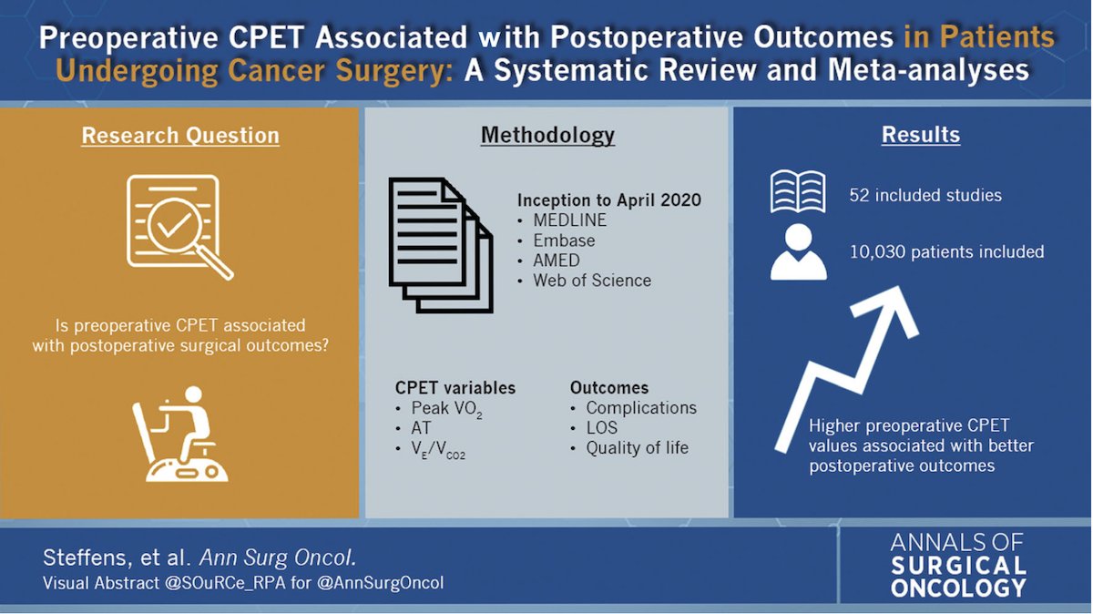 AnnSurgOncol's tweet photo. Preoperative #CardiopulmonaryExerciseTest Associated with Postoperative Outcomes in Patients Undergoing Cancer Surgery: A #SystematicReview and #MetaAnalyses . @SOuRCe_RPA https://t.co/FCuKMF5vu7 #VisualAbstract @McMastersKelly https://t.co/cnjxQRPB68