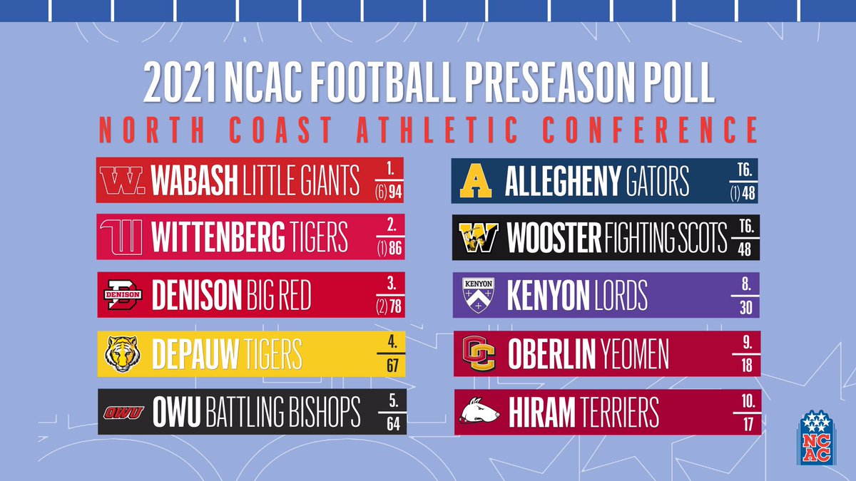 NCAC's tweet photo. The 2021 NCAC Football Coaches’ Poll #NCACPride #NCACfb21 https://t.co/dx9dRt9Mmr