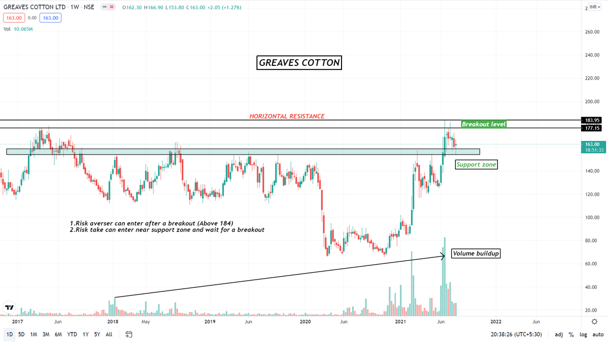 LimkarMayank's tweet photo. Greaves Cotton
Near support zone
Sharing My view
#stockmarket #equities #watchlist https://t.co/TFvs9zAAiz