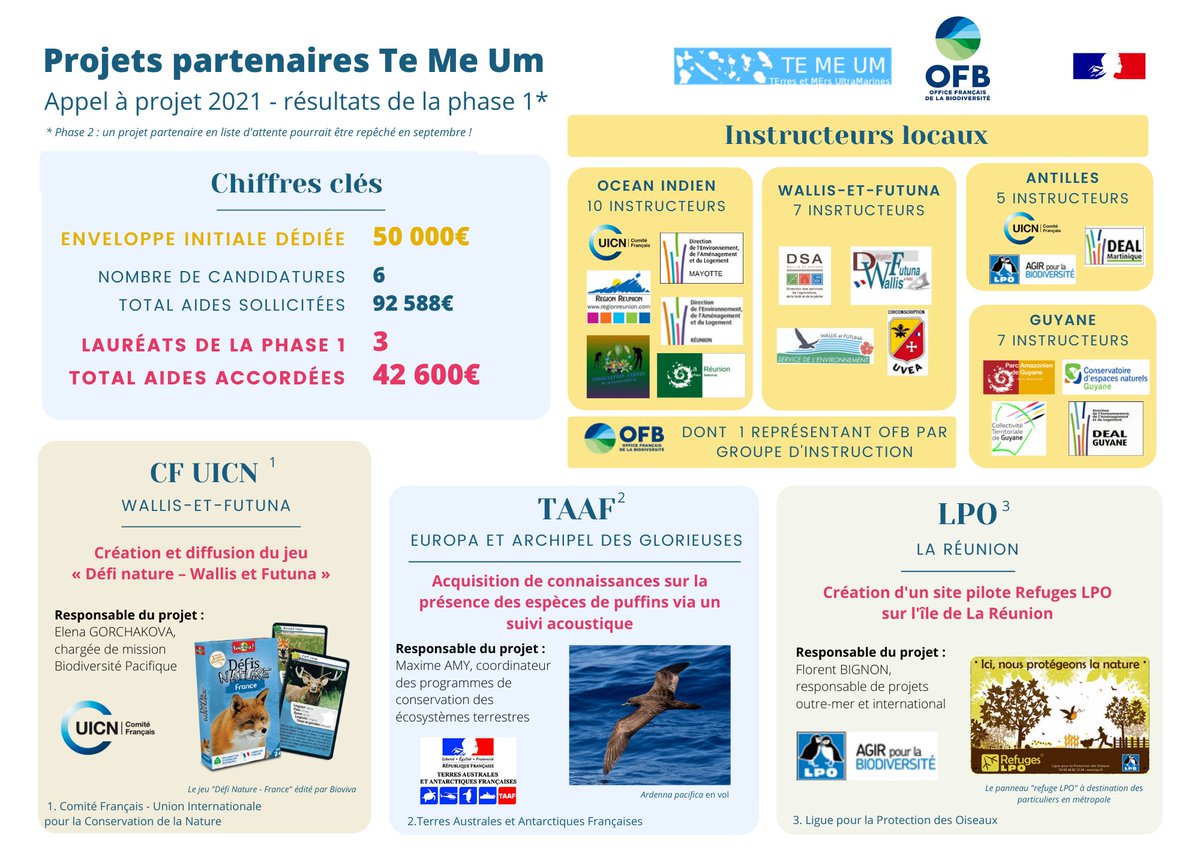 TeMeUm_'s tweet photo. 🏆 Félicitations aux 30 lauréats de la phase1⃣ des 3 appels à projets Te Me Um !
📚Cette année a suscité un bel engouement avec un total de 84 candidatures
⏳13 autres projets pourraient être retenus en phase2⃣...  à suivre !!
>> Voir la liste complète : https://t.co/mckitImCeY https://t.co/O9hWSI8fwI