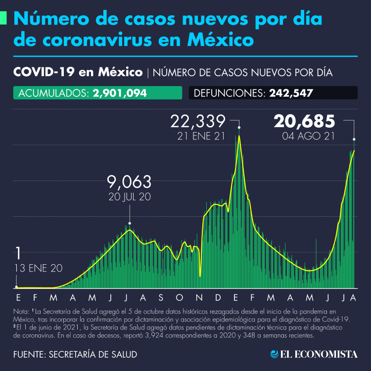 DrChavezDiaz's tweet photo. La tercera ola es real, no es exagerado cuidarse lo mejor posible. Las hospitalizaciones y defunciones también van a la alza. https://t.co/isyiMAeVW2