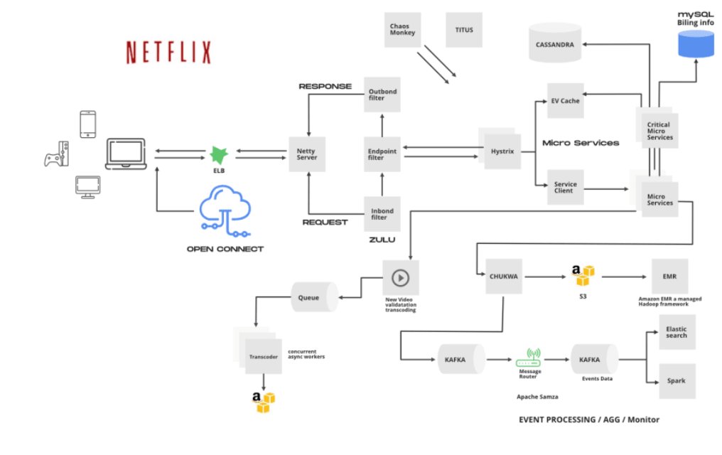 "Netflix System Design- Backend Architecture" by <a href="/ElegberunDaniel/">Uncle Gbenga</a> #DEVCommunity  dev.to/gbengelebs/net… 
<a href="/netflix/">Netflix</a> #system #architecture <a href="/awscloud/">Amazon Web Services</a> <a href="/AWS_Edu/">AWS Education</a> <a href="/AWSstartups/">AWS Startups</a> #CloudComputing #cloud #Services #SQL #Kafka #Spark #Netflix @MSSQLCONF