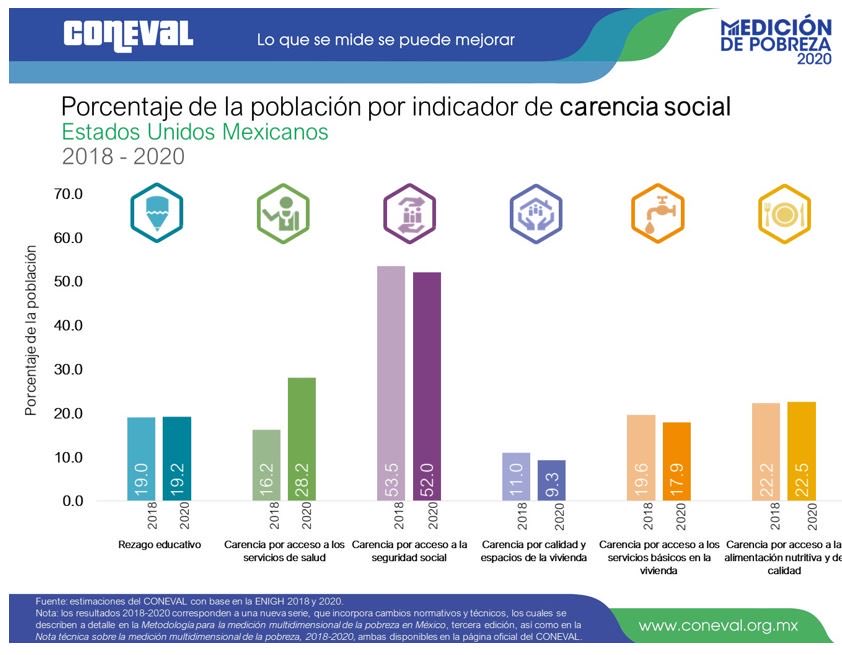 Viri_Rios's tweet photo. El gran perdedor de la política social es el INSABI. Se les dijo. Se les reiteró. 

El seguro popular era malo pero el INSABI no ofreció algo mejor. https://t.co/DYHh90ESRp