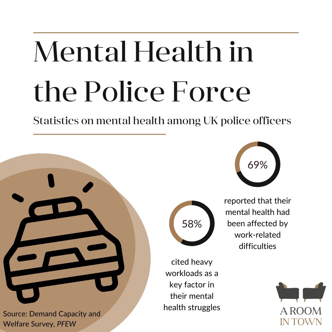 ARoomInTown's tweet photo. Policing the #UK over the past 18 months of the #pandemic has led to three-quarters of #police officers experiencing #mentalhealth and #wellbeing difficulties https://t.co/Z6emywBWXY