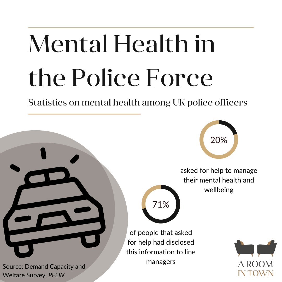 ARoomInTown's tweet photo. Policing the #UK over the past 18 months of the #pandemic has led to three-quarters of #police officers experiencing #mentalhealth and #wellbeing difficulties https://t.co/LsLhDVF499