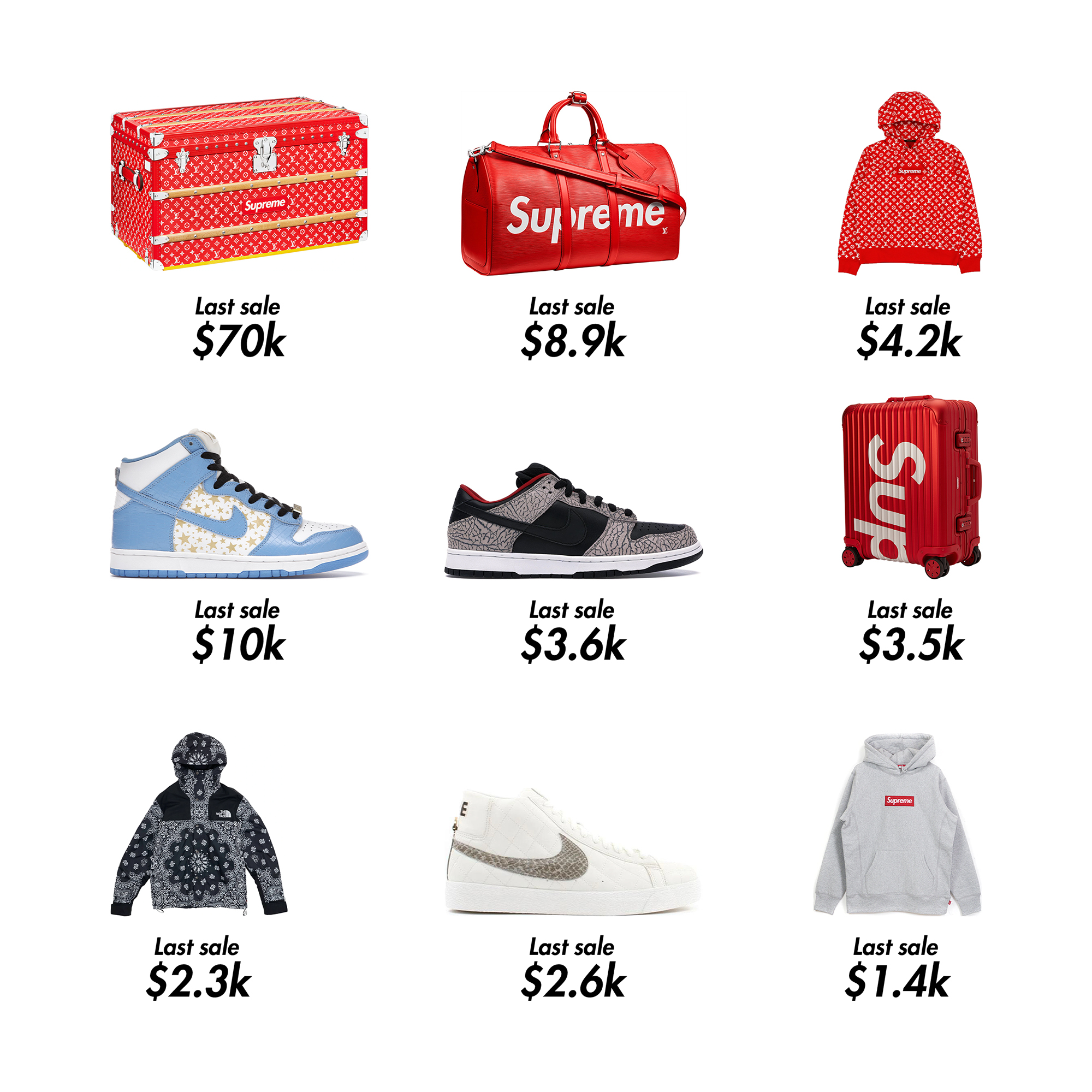 Supreme's most expensive items - The Hustle