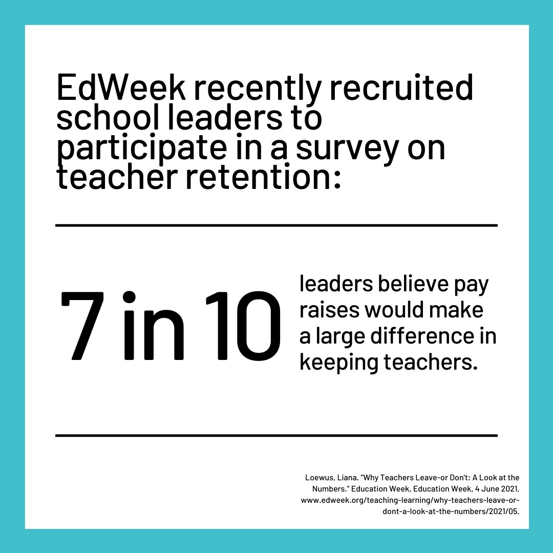 EdWeek recently conducted a survey that showed most school leaders agree that pay raises lead to higher teacher #retentionrates. #K12 #K12Talent
