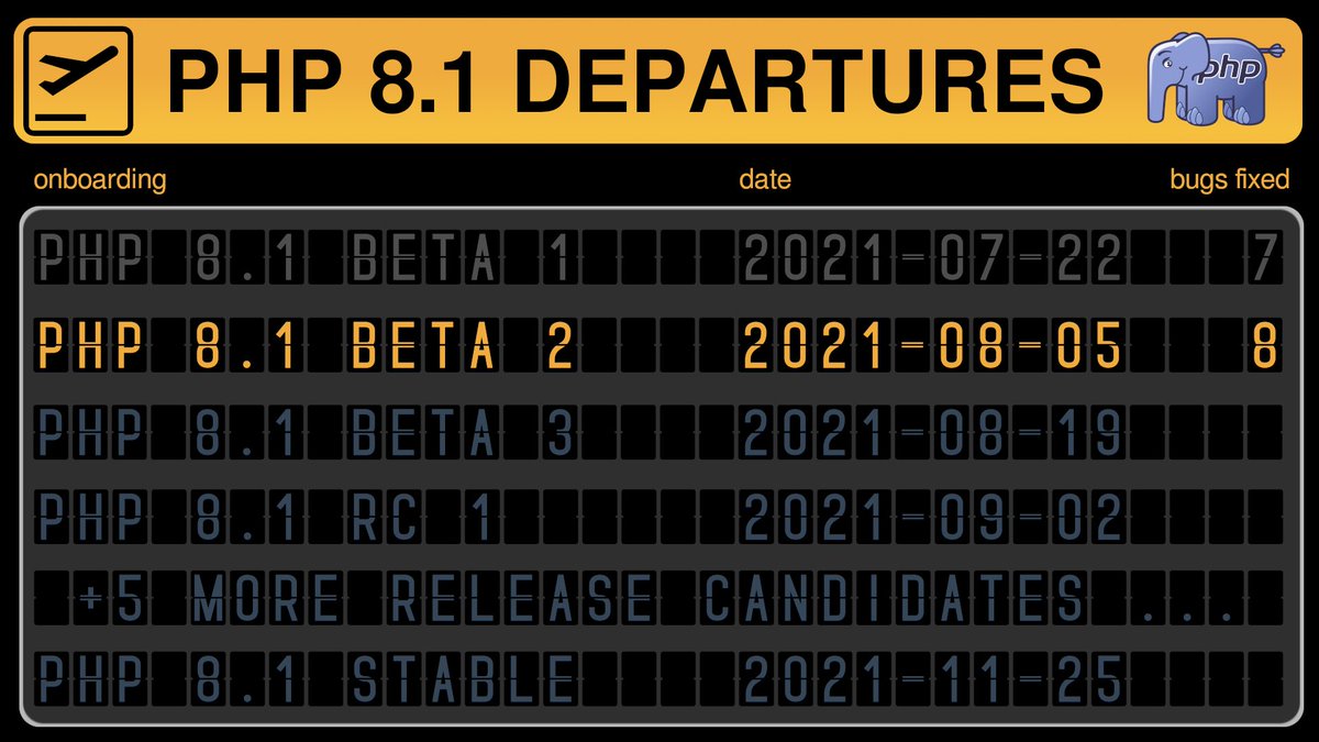 peter_kokot's tweet photo. Nice, PHP 8.1 beta2 flight is now onboarding. ✈️
https://t.co/gUl4UvT6sx

8 bugs fixed 🔧
https://t.co/xyuyr50oQo

PHP 8.1 Docker images coming up 🐋
https://t.co/eyt8BX4GRq

Please test this as much as possible on your apps. Thanks to everyone involved in making this haPHPen. 🥳 https://t.co/ch1eJI4Uh3