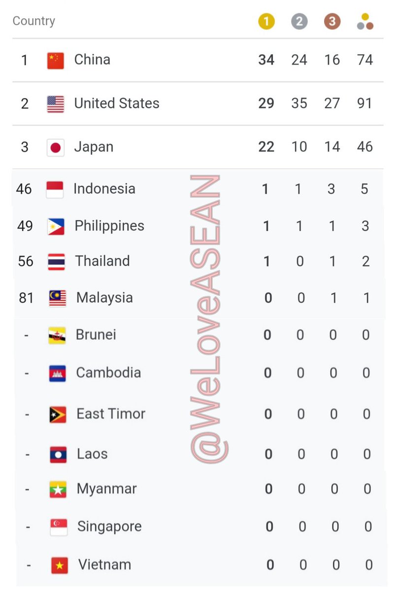 WeLoveASEAN's tweet photo. #Olympics #Tokyo2020 Medal Tally (Top 3 &amp; ASEAN countries) at 11:30pm GMT+8, 5th August 2021 #OlympicGames

We ❤ #ASEAN #WeLoveASEAN https://t.co/PsRbkEpD7D