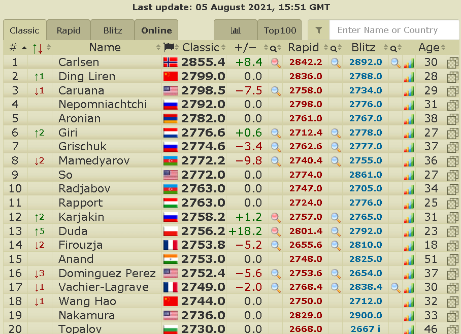 2700chess on X: The Top-20 after #FIDEWorldCup. Congratulations to  @MagnusCarlsen on winning the title! Some tournament rating performances  (TPR): Carlsen 2854 Caruana 2802 Nakamura 2690 Nepomniachtchi 2696 Giri  2593 Gukesh 2797 So