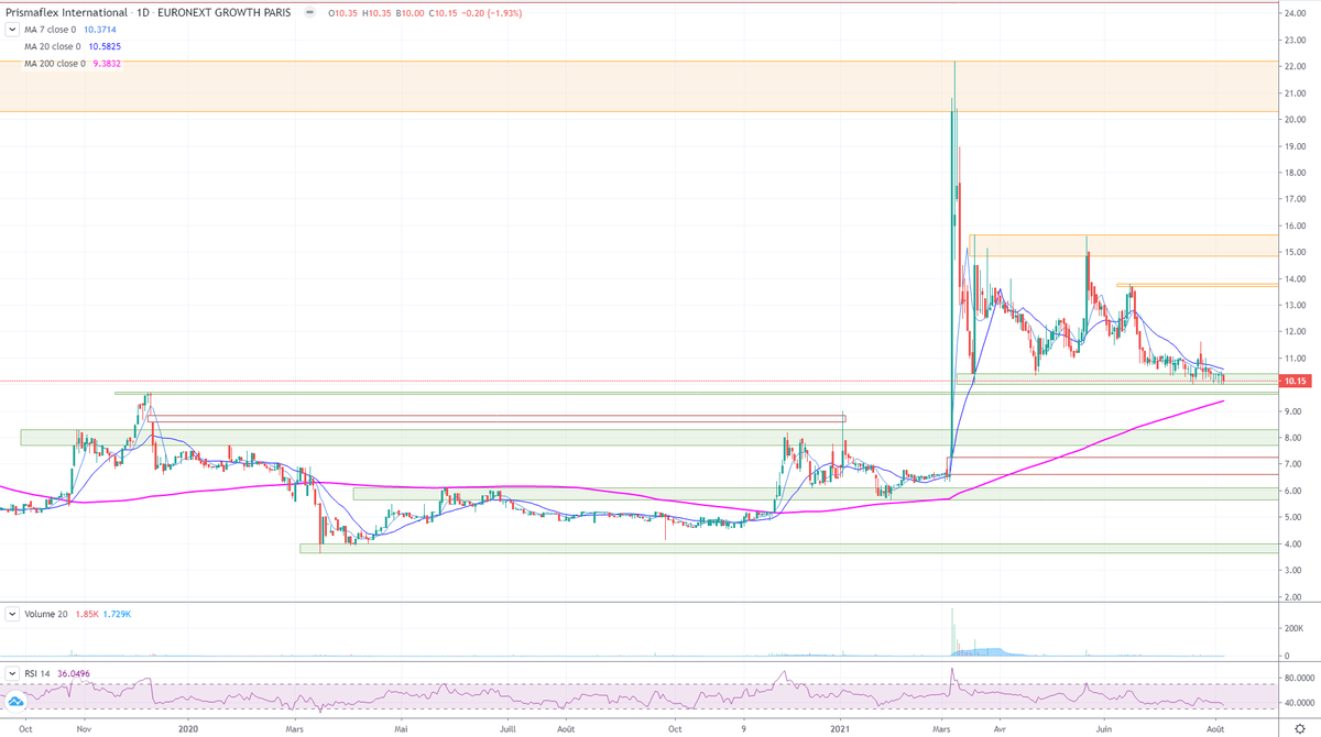 SfyBull's tweet photo. Prismaflex (#ALPRI) :

5 mois de consolidation après son +200% sur news, on se retrouve actuellement sur un quadruple creux sur les 10€ symboliques

MM200 et le plus haut pré-covid sont un cran en dessous, à 9.6-9.7. https://t.co/Iudknm5Dnq