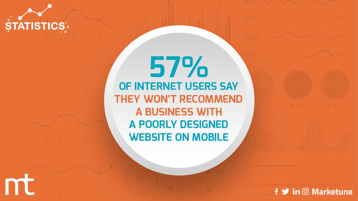 Marketune's tweet photo. You have to keep an eye on your website displays as websites that are not mobile responsive are categorized as poorly designed because simply they don’t provide an optimal user experience. 
#website #websitedesign #userexperience #mobile #displays https://t.co/UIEpEteHut