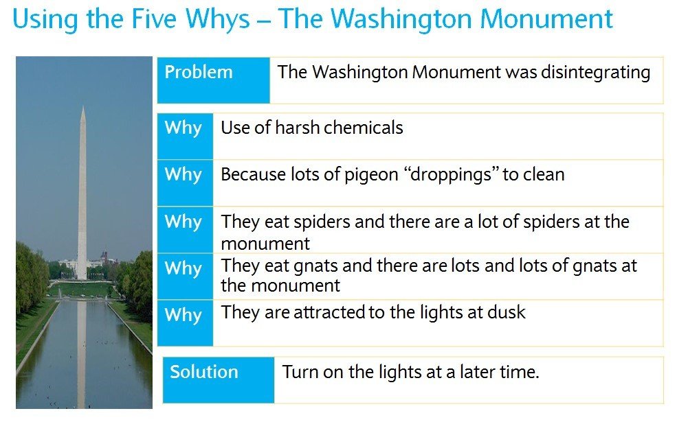 Good to see the "5 Whys" doing well in the #ImprovementMethodOlympics today. When you first learnt about the 5 Whys, did you get taught about the case of the disintegrating Washington Monument? That was the first example I learnt. Apparently, it's a myth: thekaizone.com/2014/08/5-whys…
