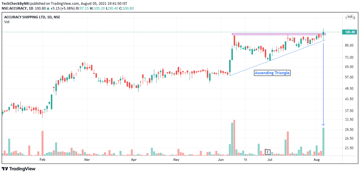 #Breakoutstocks 

1. #JKtyre 
2. #Accuracy 

<a href="/chartmojo/">Chartmojo</a> <a href="/Puretechnicals9/">Anand</a> @RajarshitaS <a href="/charts_breakout/">Breakout Charts ®️</a> 

Like and Retweet !❤️