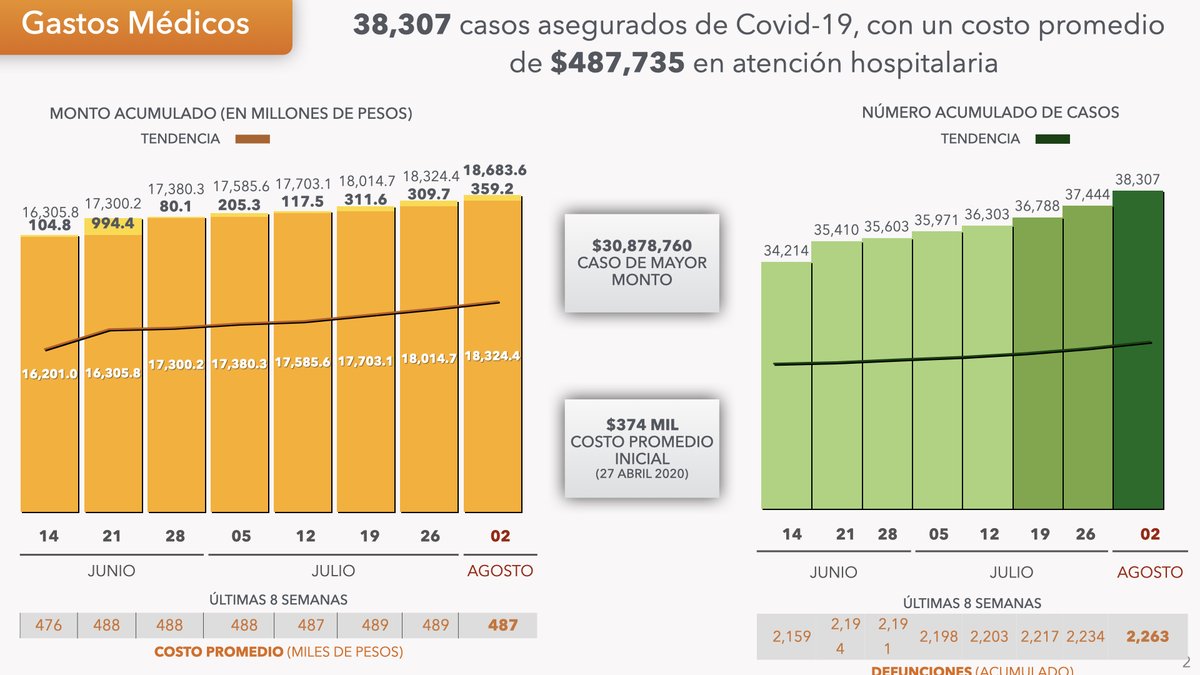 Las aseguradoras han entregado 18,683.6 mdp a los 38 mil 307 casos de #Covid19 con #SeguroDeGastosMédicos. El costo promedio de atención hospitalaria por persona es de 487,735 pesos. #PrensaAMIS #SegurosPorMéxico