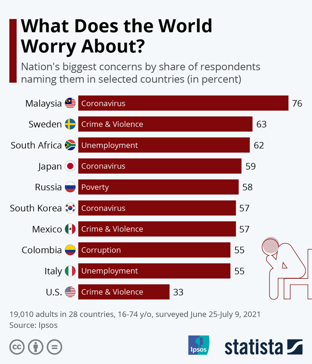 What are different countries across the world feeling the most worried about? wef.ch/3Ad5Tzl #ClimateChange #COVID19