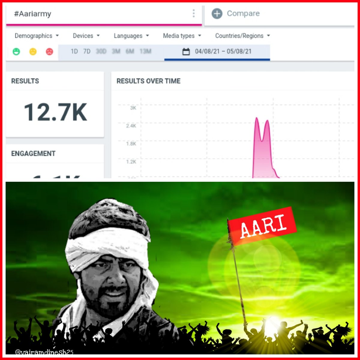 TVK_Thondan5's tweet image. Trending Like A King 👑💥💝

12 k Fired 🔥  #Aariarmy 
@Aariarujunan || #Aari