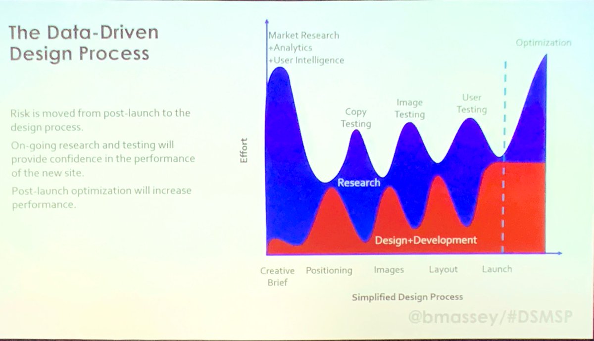 ECWseo's tweet photo. How it goes vs how it should go. Integrate data from the start of your design process to give yourself the best shot at success. ✅ #dsmsp https://t.co/QJtMDAvwqw