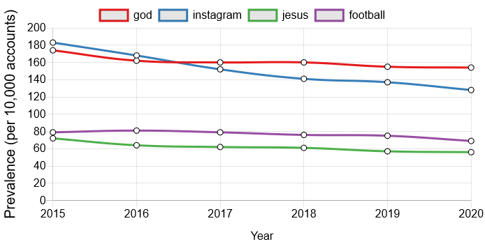 UpdateBio's tweet photo. God and Instagram.  Jesus and Football.  What do they have in common?  Roughly equal inclusions in American's Twitter bios. 
https://t.co/EhWZvMyncw https://t.co/KKMdkw5QjX