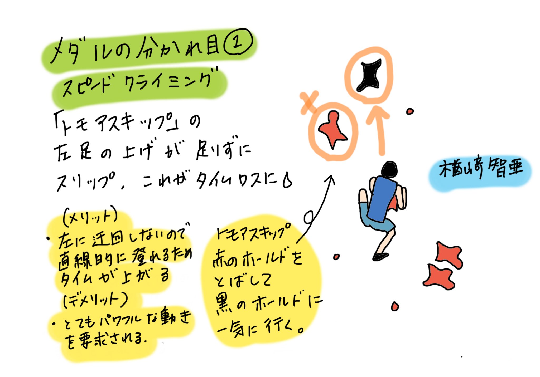 尾川とも子 スポーツクライミング解説 日本一早いイラスト付きリアルタイムプチ解説 スポーツクライミング 解説 プロクライマーによる解説 イラスト解説 リアルタイム オリンピック わかりやすい 尾川とも子 楢﨑智亜 ナサニエルコールマン