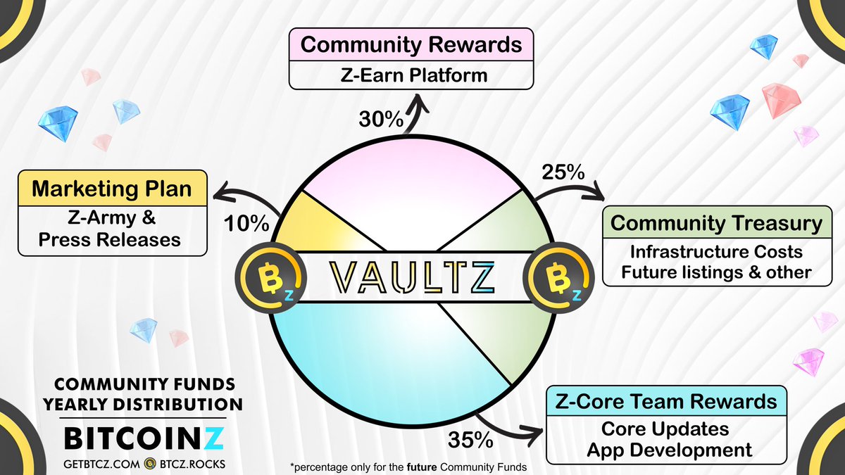 BTCZOfficial's tweet photo. A new era with high Community engagement and increased Development activity ?

It's up to you!  The #BITCOINZ Community decides as always.

Vote for the plan of the future VaultZ Funds.
⬇️💟⬇️💟⬇️
https://t.co/Z8Ry6cN5tb https://t.co/hEc0G4VOji