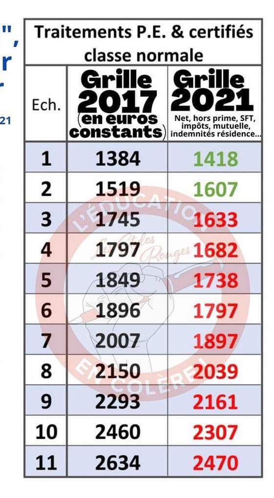 LPendanger's tweet photo. #AugmenteTonProf #resistSR #RESPECT #BlanquerCrash #jesuisprofesseur #choyés #ConvergenceDesLuttes https://t.co/B2hRx5HXke