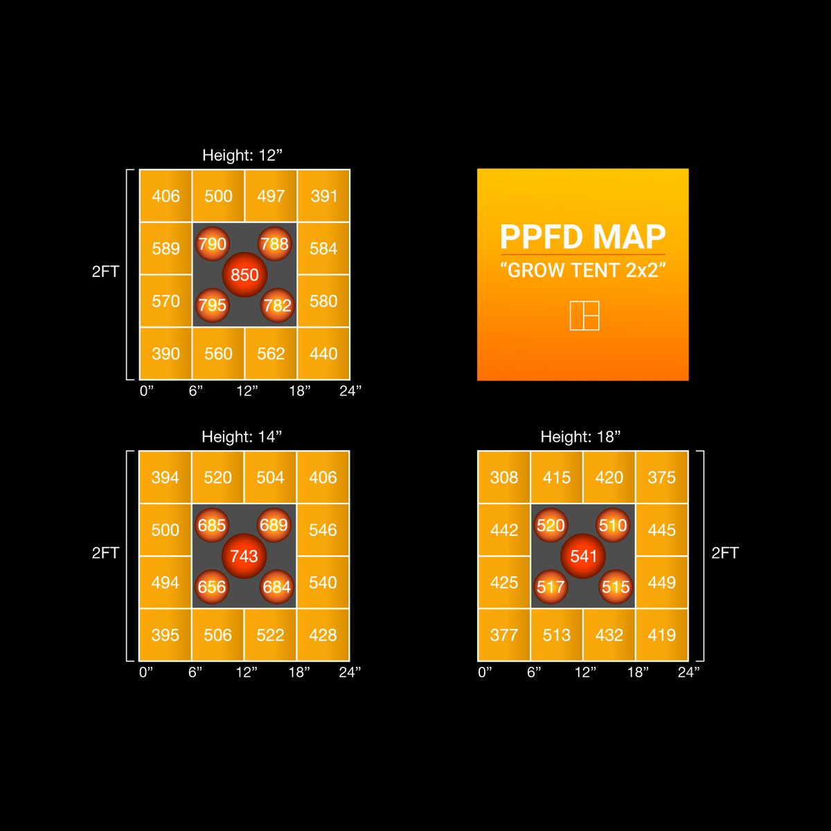 AcInfinityInc's tweet photo. The IONGRID halo design produces the most uniform PAR map for deeper canopy penetration and more even coverage. Swipe left to see its PPFD measurements. Stay tuned for more information! https://t.co/jdg3omORQL