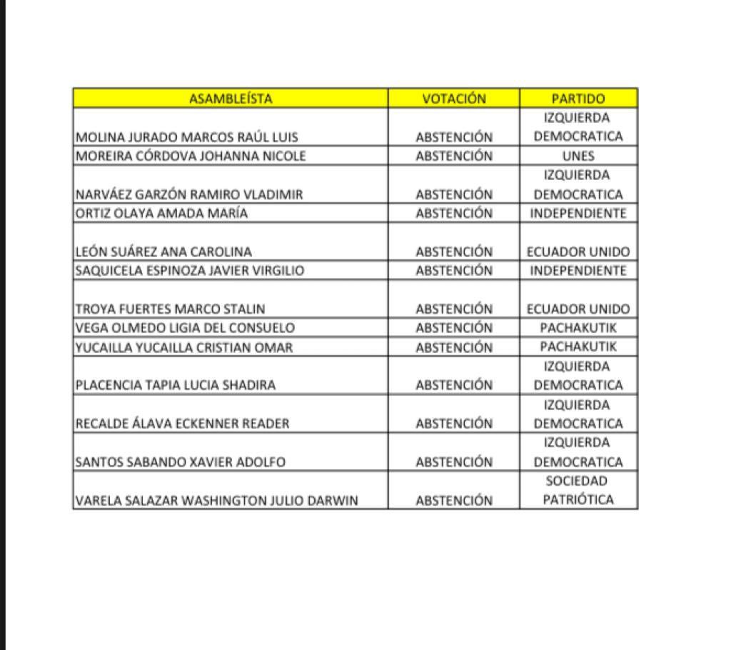 Este es el listado de los 92 asambleístas que evitaron recordar a los legisladores sus deberes éticos y se opusieron a que la @asambleaecuador exija la renuncia de la as. Rosa Cerda. 
#MarjorieAsambleísta