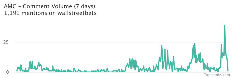 $AMC was the 5th most mentioned on wallstreetbets over the last 7 days

Via https://t.co/mnoCwRpqin

#amc    #wallstreetbets https://t.co/qYOIs2DkBc