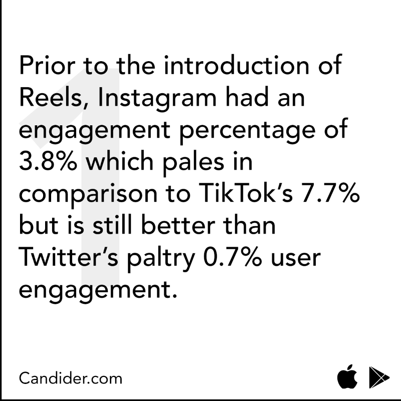 Candider_'s tweet photo. Tiktok became the engagement king. Swipe to find out why!

Read the full blog here - https://t.co/8REEl5v52z

#tiktok #reels #reelit #reelsviral #feelitreelit #youtubeshorts #spotlight https://t.co/1nSqVmiM0z