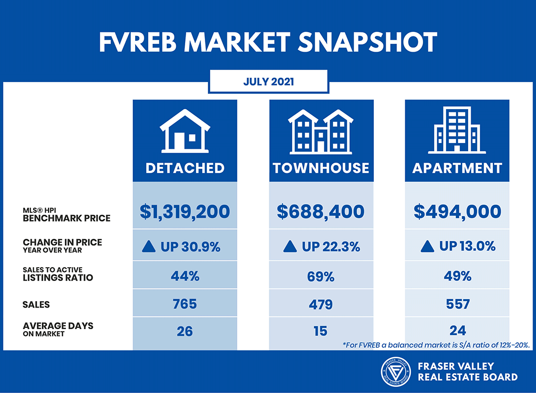 FVREB's tweet photo. Check out July’s housing market snapshot for the Fraser Valley. Market activity – both sales and new listings – softened. However, it remains to be a seller’s market. https://t.co/Wh7IUTpM1S