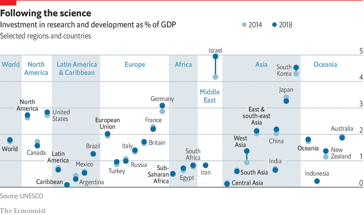 cm_venture's tweet photo. The fight against Covid-19 put the spotlight on science as never before and dozens of countries already were boosting spending on scientific endeavors. This article in @TheEconomist reveals how much countries are spending, and on what. https://t.co/DQ7azrrzmZ #investing https://t.co/h4yhr0YCqA