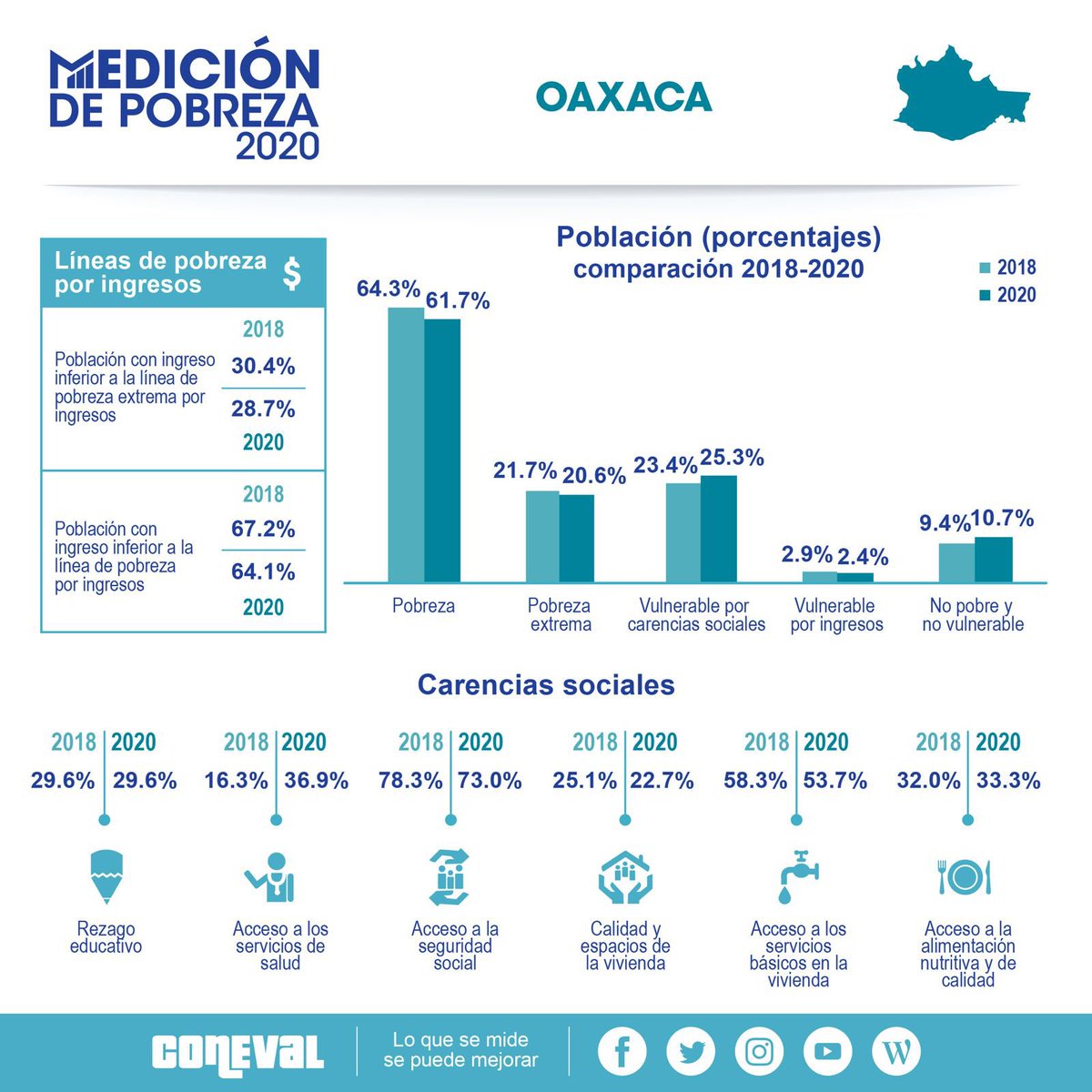 ViBien_GobOax's tweet image. Hoy @coneval dio a conocer los resultados de Medición de la Pobreza 2020, las cifras muestran la solidez de la política social de vivienda del Ejecutivo del Estado @alejandromurat , como también la eficiencia operativa de la CEVI dirigida por el Ing. @davidindico .