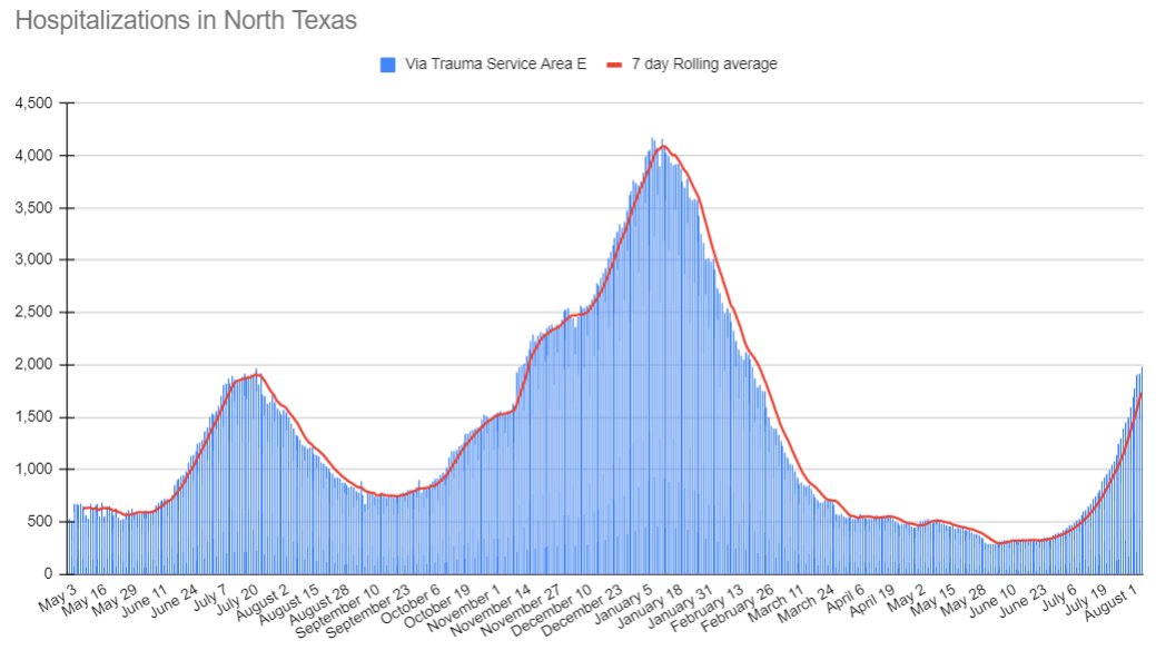 WilliamJoy's tweet photo. JUST IN: The Dallas-Fort Worth region has passed its hospitalization peak from Summer of 2020. 

According to the DFW Hospital Council, there are now 1,979 people hospitalized with COVID. 

Last summer, we peaked at 1,965 hospitalizations.
32.8% of ICU patients have COVID
(@wfaa) https://t.co/N0jOWmiYEU