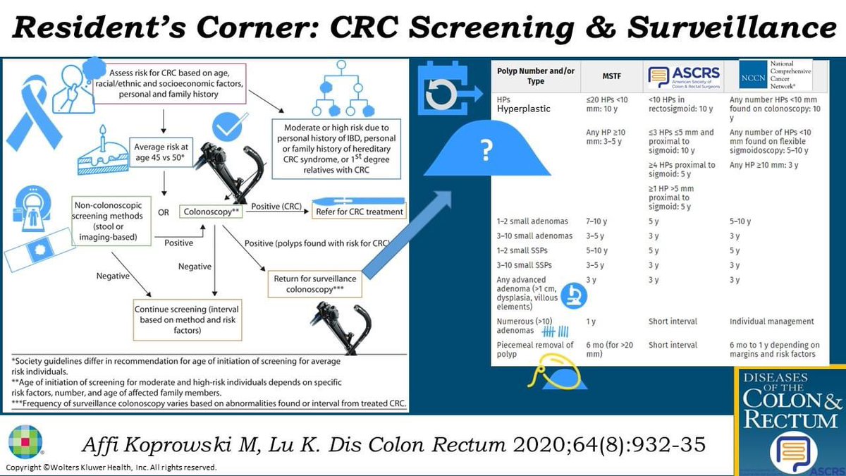 Key Points in Colorectal Cancer Screening and Surveillance #MISIRGlobalSurgery #SoMe4Surgery @SWexner @Cirbosque @CantarellaDr @SAGES_Updates @AntoninoSpin @Gae_Gallo @juliomayol @pferrada1