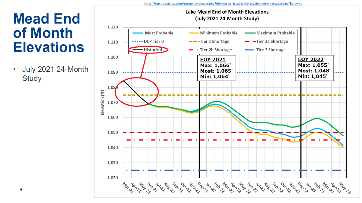 HacheHacheiii's tweet image. “System Conservation water does help to increase the storage and water elevation in Lake Mead.” -
@CAPArizona

All evidence to the contrary! #AZleg #crAZy #AZDCP #LBDCP #DCP