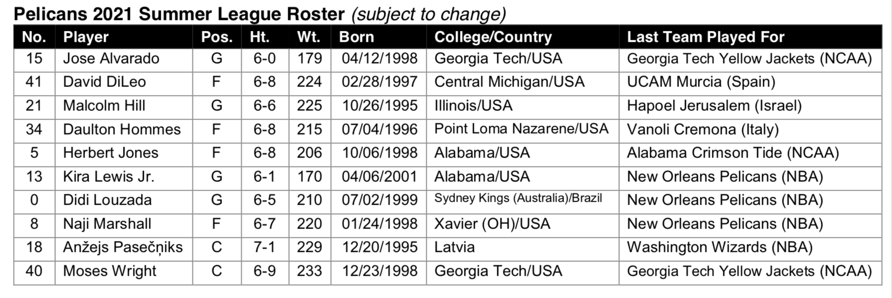 Pelicans Roster New Orleans Pelicans Signed Mo Bamba: Ex Los Angeles