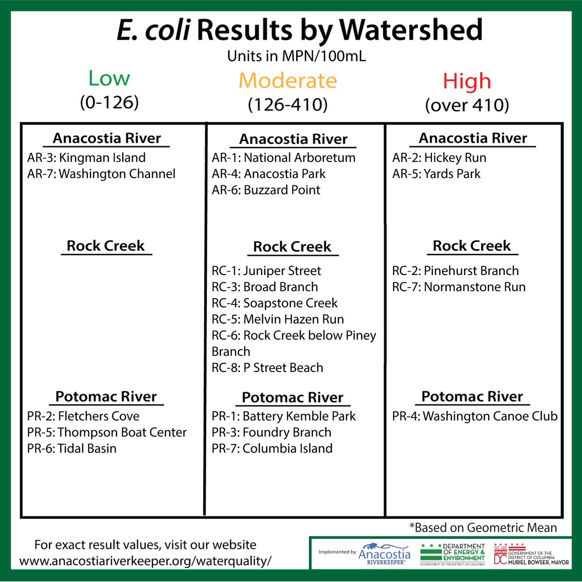 Anacostia Riverkeeper tweet media