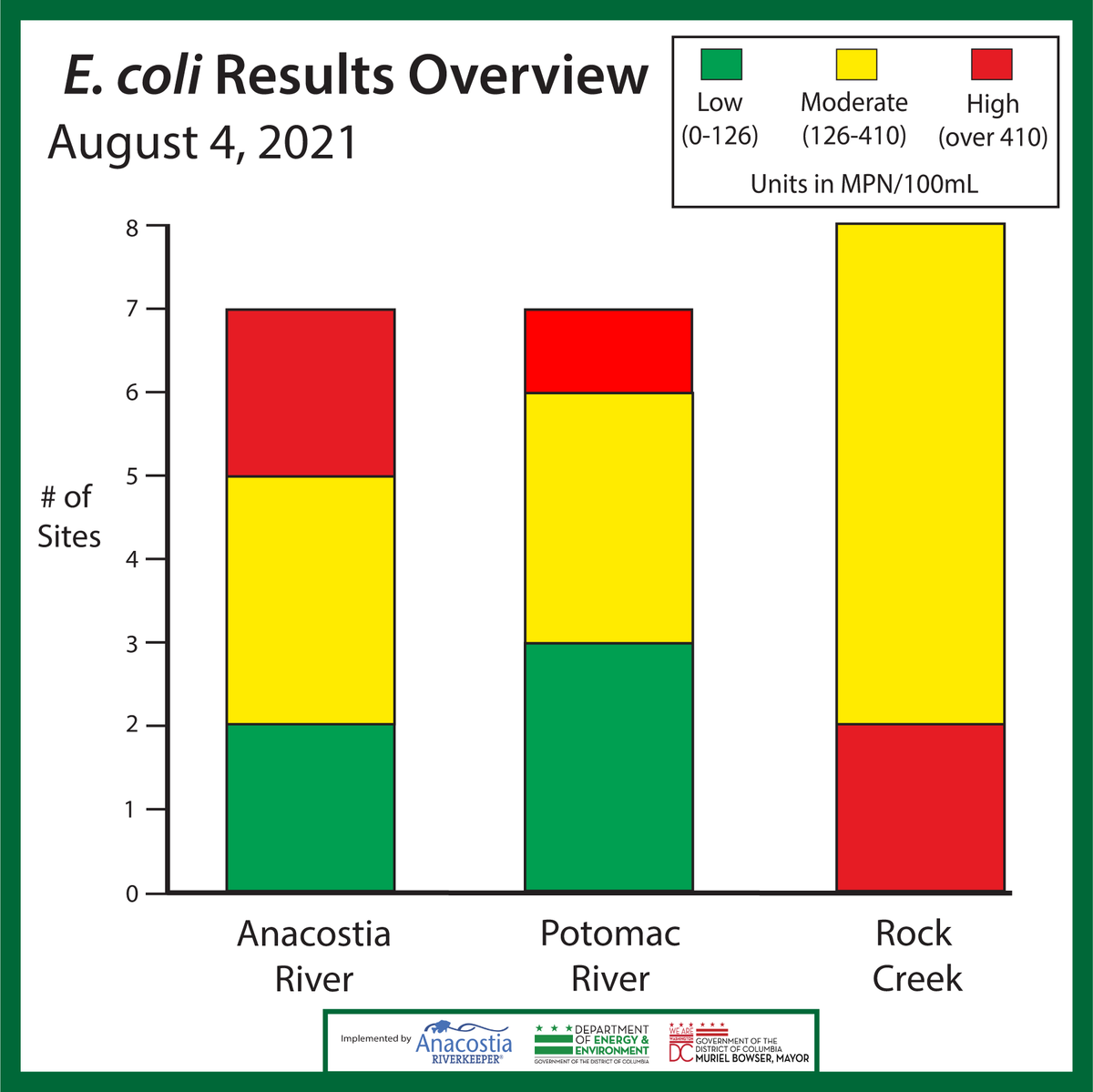 Water Quality Monitoring results are in! 

Visit the water quality portal for more detailed data: anacostiariverkeeper.org/dc-water-quali…

Thank you to our partners @ANStweets and <a href="/LoveRockCreek/">Rock Creek Conservancy</a> for monitoring in DC with us!

#whatsinthewater #recreateresponsibly #cometotheriver