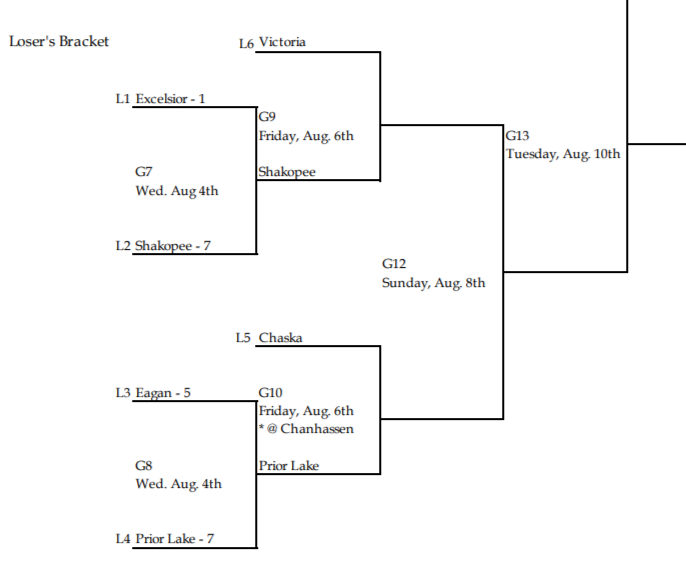 RVLbaseball's tweet photo. #Section3B Tournament Bracket *UPDATED* (thru Aug. 4)

https://t.co/oeSvLf0NRB https://t.co/mttQoJ21aM
